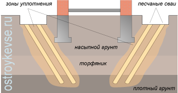 песчаные сваи для глубинного уплотнения основания