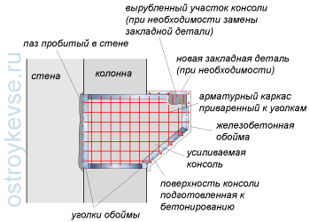 Устройство железобетонной обоймы