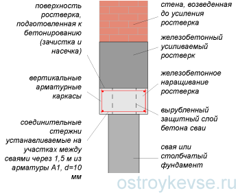 Наращивание ростверка снизу