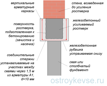 Устройство железобетонной рубашки снизу ростверка