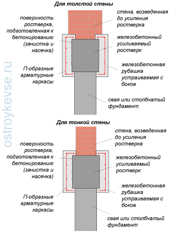Устройство железобетонной рубашки с боков ростверка