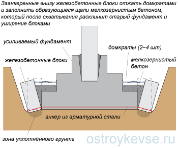 Усиление столбчатого фундамента увеличением опорной площади с предварительным обжатием грунта