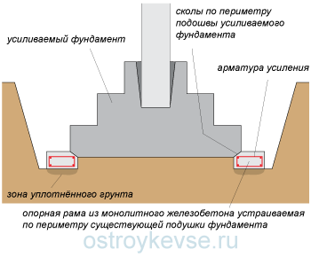 Усиление столбчатого фундамента увеличением опорной площади устройством железобетонной рамы