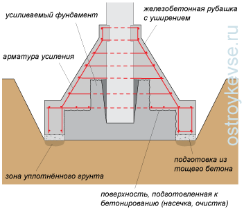 Устройство железобетонной рубашки с уширением площади подошвы