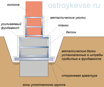 Устройство металлической обоймы с уширением опорной площади фундамента