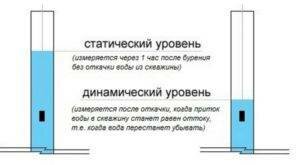 Значение этих терминов нужно изучить, чтобы понять, как определить дебит скважины. Это основные показатели эффективности скважины в процессе водоснабжения. Измерить их до того, как рассчитать дебит скважины. На основании полученных данных определяется мощность насосного оборудования.