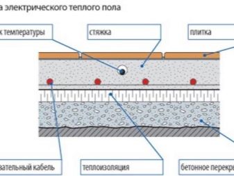 Теплый пол под плитку электрический – какие лучше полы на электричестве выбрать под кафель