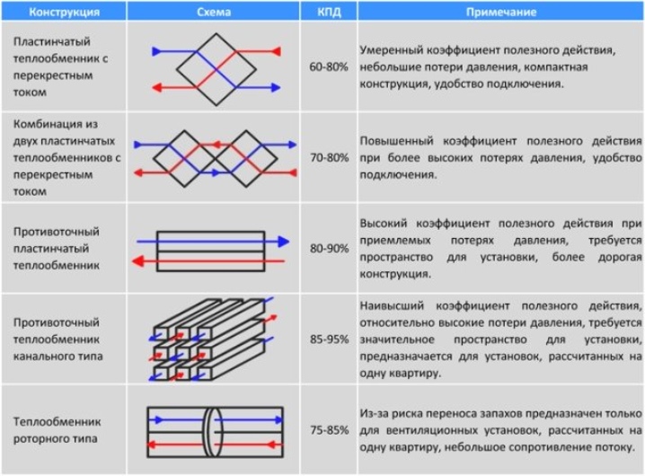 Рекуператор воздуха: бытовой вентиляционный нагреватель своими руками, воздушная установка для частного дома