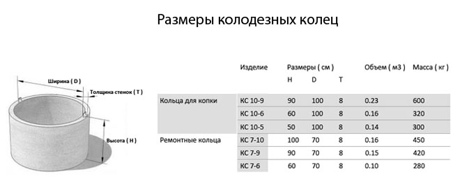 Таблица размеров и характеристик колец для колодца Таблица размеров и характеристик колец для колодца