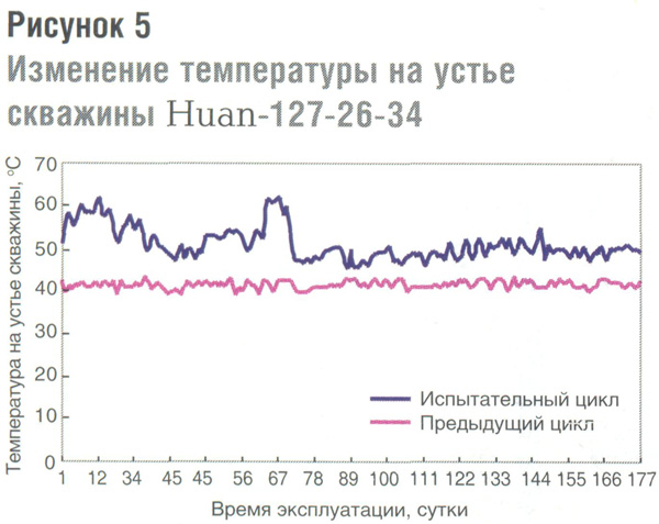 Изменение температуры на устье скважины Huan-127-26-34