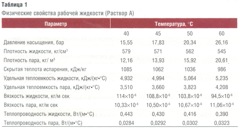 Физические свойства рабочей жидкости (Раствор А)