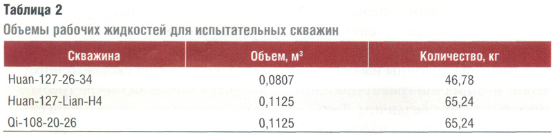 Объемы рабочих жидкостей для испытательных скважин