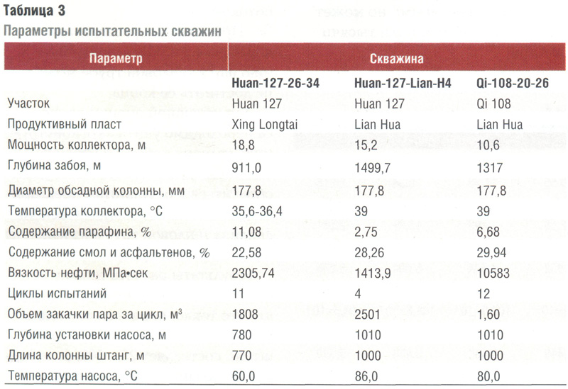 Параметры испытательных скважин