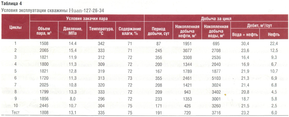 Условия эксплуатации скважины Huan-127-26-34