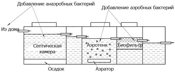 Аэробные и анаэробные биофильтры для септиков Аэробные и анаэробные биофильтры для септиков