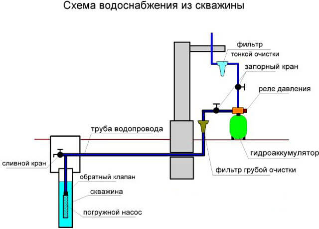 подача воды из скважины как завести воду в дом из скважины