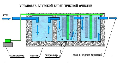 Глубокая очистка сточных вод