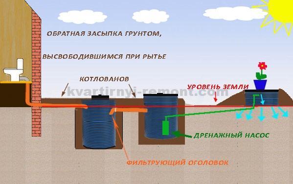 На фото – Комбинированный септик.