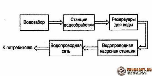 skhema zabora i podgotovki pit`evoi` vody` Фото – схема забора и подготовки питьевой воды городского водоснабжения