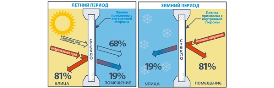 Теплосберегающая пленка на окна - оправдано ли ее использование?
