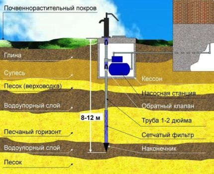 До какой глубины реально устройство абиссинского колодца До какой глубины проводится устройство абиссинского колодца