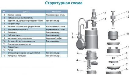 Устройство дренажного насоса: схема Основные элементы агрегата