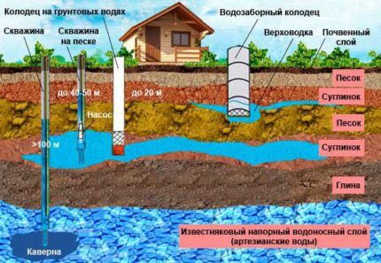 Как устроить водопровод из скважины в дом Конструкции скважин для устройства водоснабжения своими руками