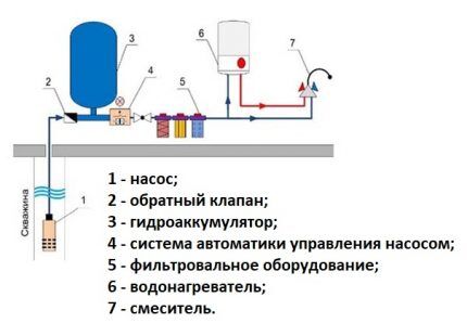 Схема автономного водоснабжения частного дома Основные элементы водоснабжающего оборудования