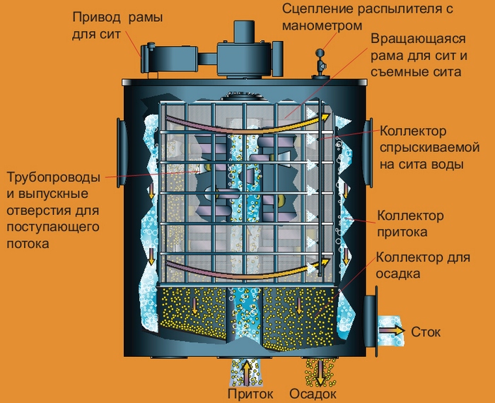 Эти современные устройства также используются для осаждения взвешенных частиц в стоках технологии очистки сточных вод