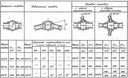Планы смотровых колодцев для устройства дренажа Серия 3.003.1-1/87 Выпуск 0.