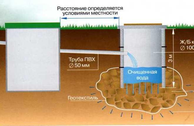 septik-iz-betonnyh-kolec-shema