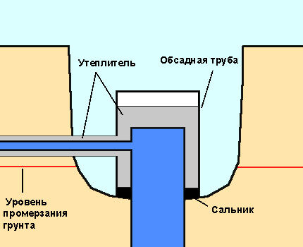 Схема положения утеплительной обсадной трубы