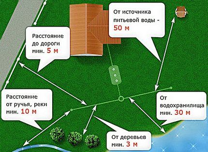 Типовая схема расположения очистного сооружения на участке Схема удаленности очистителя согласно нормативам