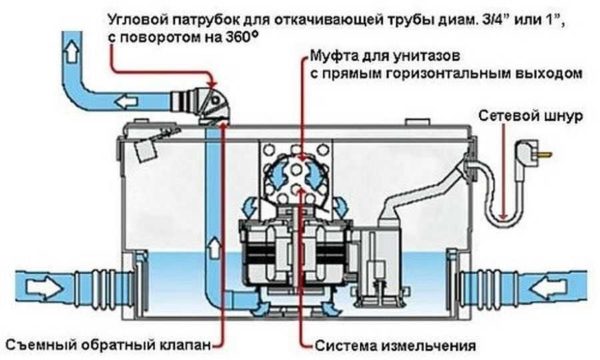 Подключать санитарные насосы можно в ванной, туалете, кухне, прачечной. В любом помещении, где требуется слив воды, а канализационный сток находится далеко