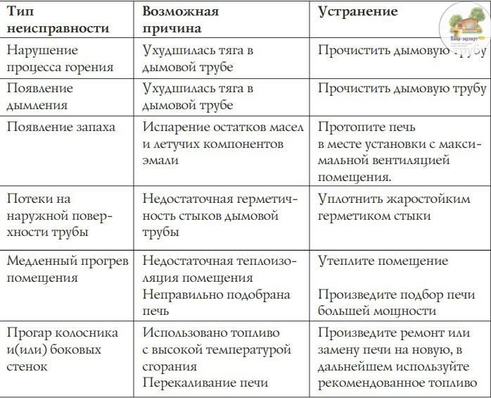Характерные неисправности и методы устранения