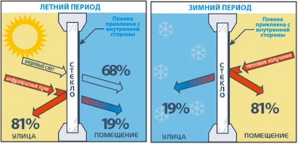 фото: принцип действия теплосберегающей пленки