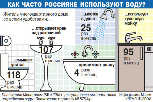 Использование воды россиянами
