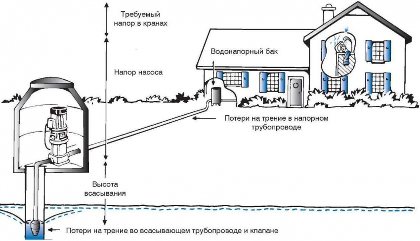 При установке глубинного насоса для скважины необходимо учитывать факторы, влияющие на расчетный напор При установке глубинного насоса для скважины необходимо учитывать факторы, влияющие на расчетный напор