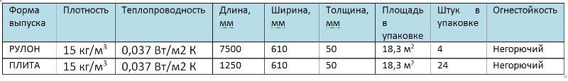 Характеристики акустической перегородки KNAUF Insulation