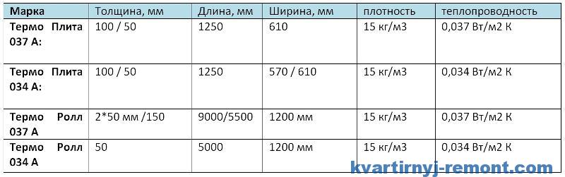 Технические характеристики скатной кровли KNAUF Insulation