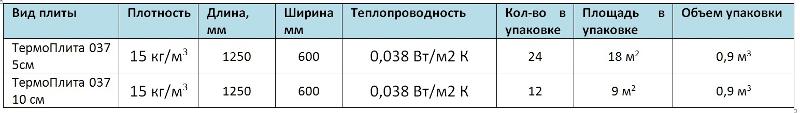 Характеристики KNAUF Insulation Термо Плита 037