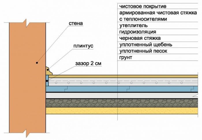 Теплый пол в каркасном доме: водяной и электрический, как сделать его своими руками