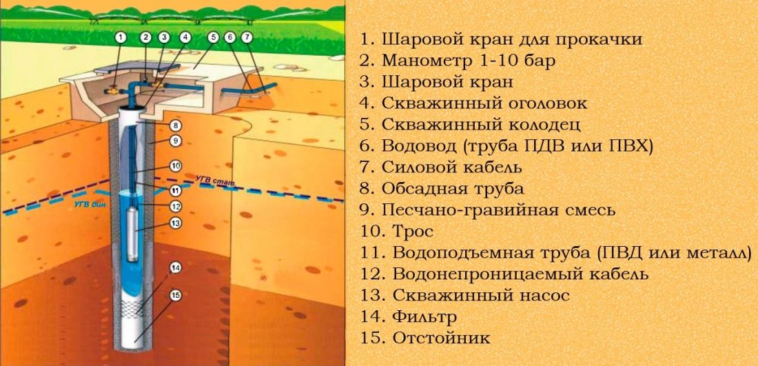 Виды, типы и нюансы скважины на воду