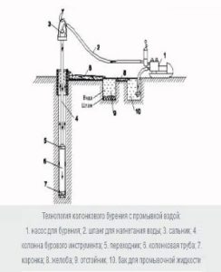 Схема колонкового бурения Технология колонкового бурения