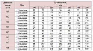 Давление воды в водопроводе частного дома и квартиры