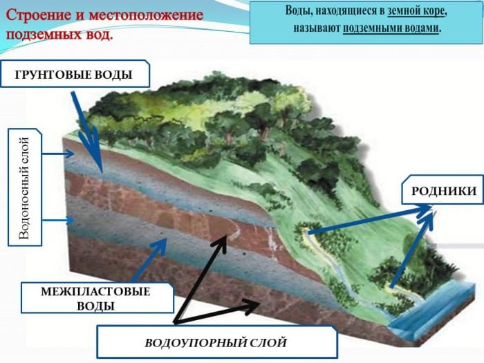 Пример водоносных пластов Виды водоносных слоев