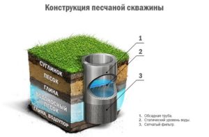 Какие недостатки и достоинства песчаной скважины Песчаные скважины