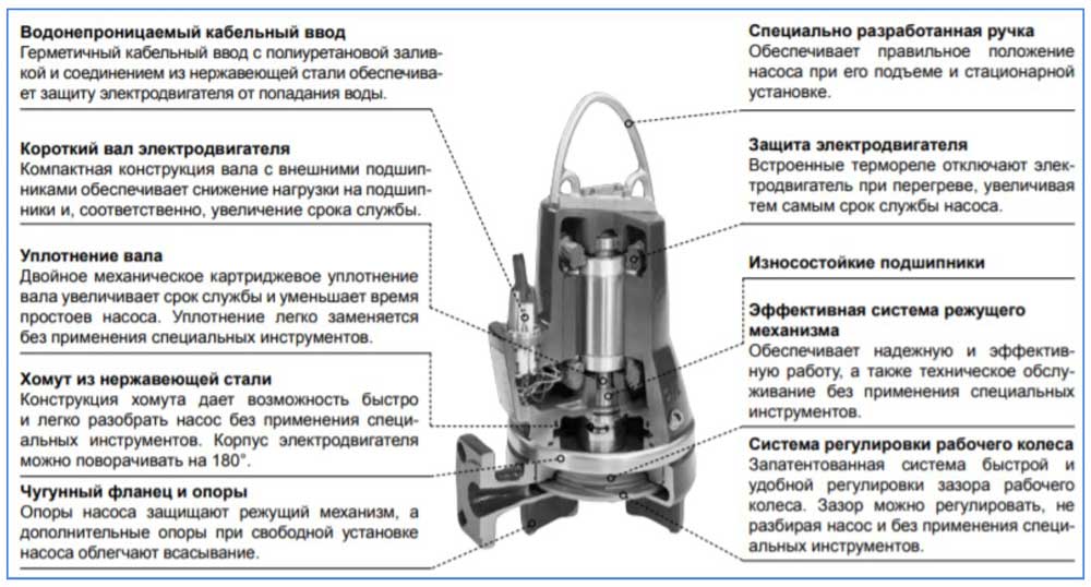 Основные узлы электронасоса Grundfos SEG Основные узлы электронасоса Grundfos SEG