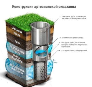 Какую скважину бурить для дачи и дома: критерии выбора типа источника