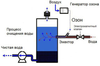 Почему на воздухе или при нагревании желтеет вода из скважины?